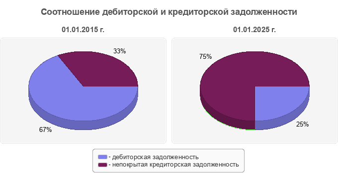 Соотношение дебиторской и кредиторской задолженности