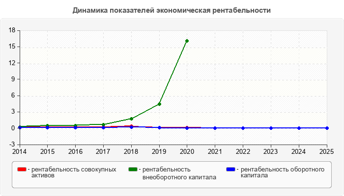 Динамика показателей экономическая рентабельности