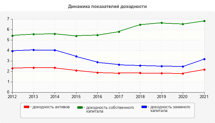 Динамика показателей доходности