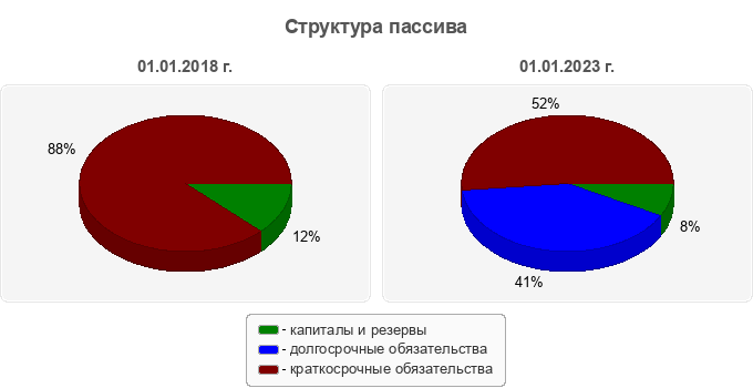 Структура пассива