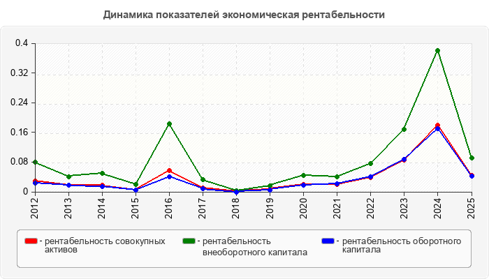 Динамика показателей экономическая рентабельности