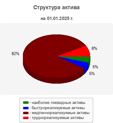 Структура актива