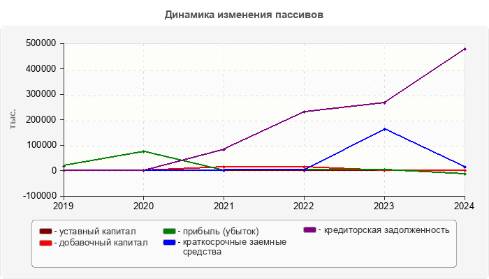 Динамика изменения пассивов