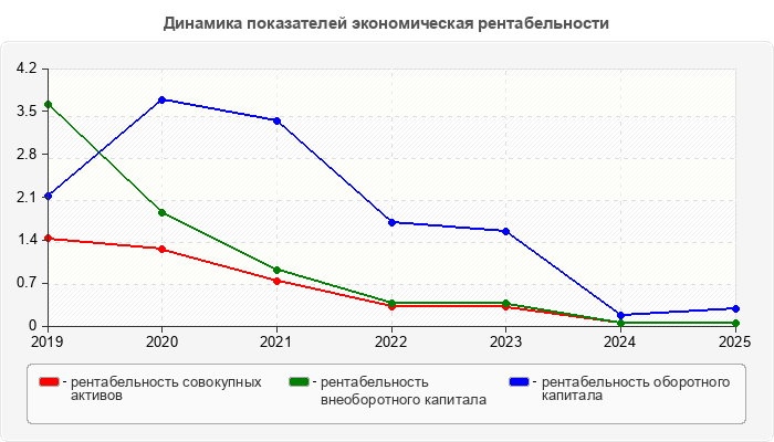 Динамика показателей экономическая рентабельности