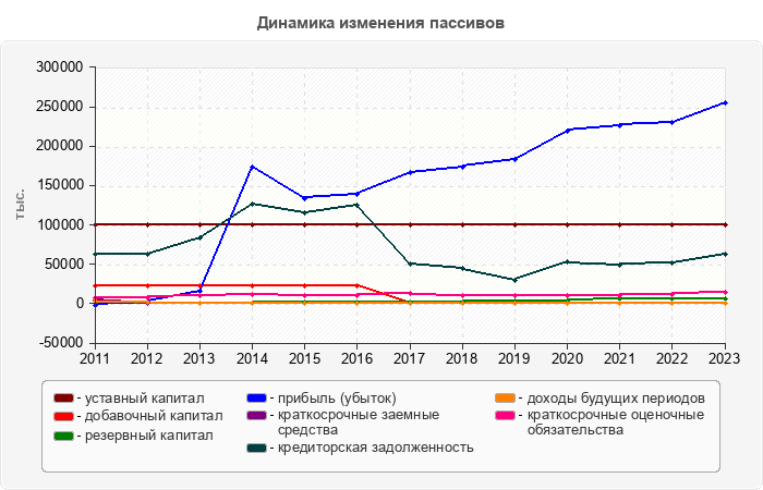 Динамика изменения пассивов