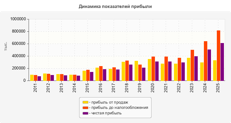 Динамика показателей прибыли