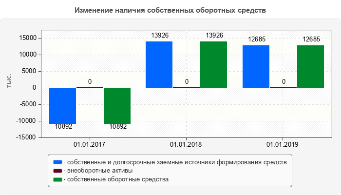 Изменение наличия собственных оборотных средств