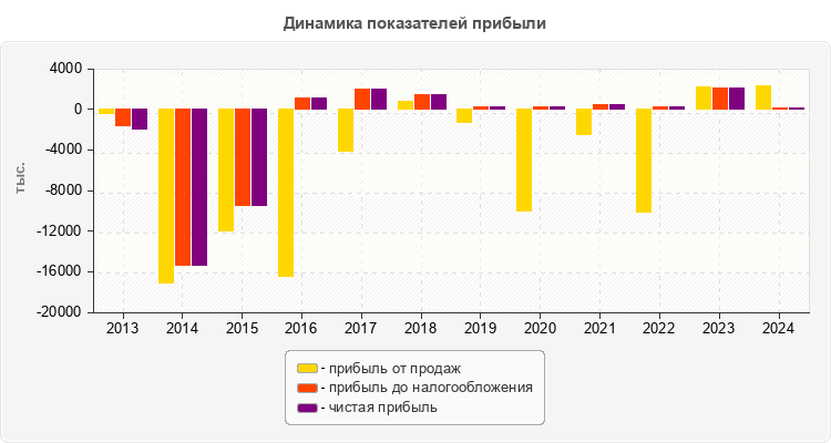 Динамика показателей прибыли
