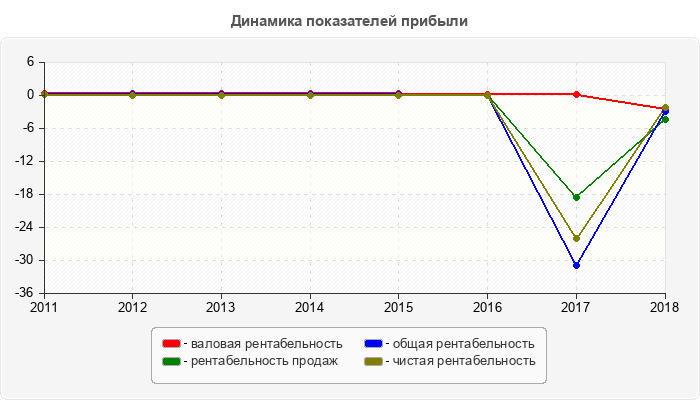 Динамика показателей прибыли