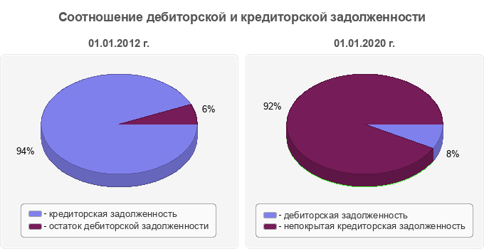 Соотношение дебиторской и кредиторской задолженности