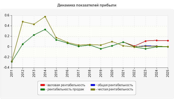 Динамика показателей прибыли