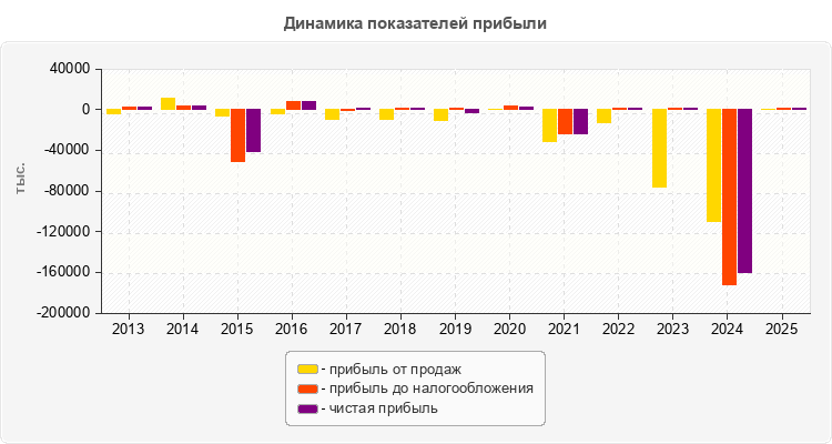 Динамика показателей прибыли