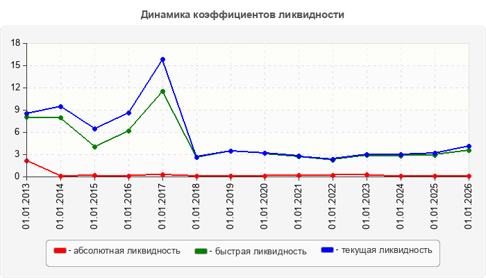 Динамика коэффициентов ликвидности