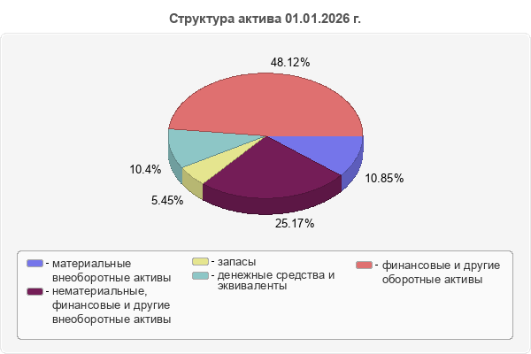 Структура актива 01.01.2026 г.