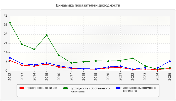 Динамика показателей доходности