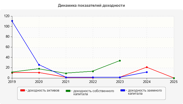 Динамика показателей доходности