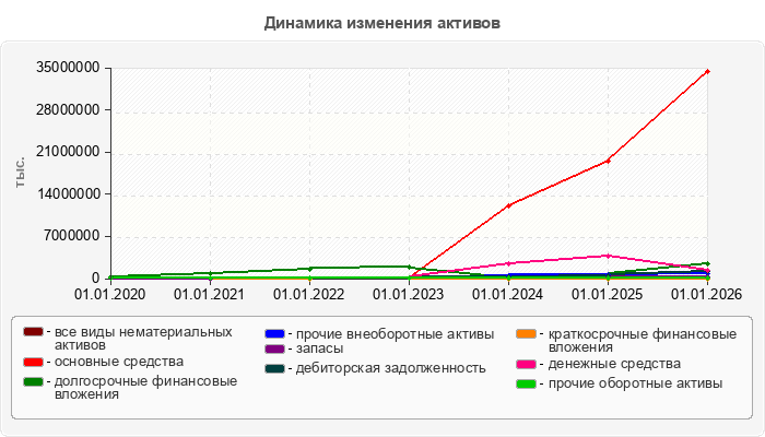 Динамика изменения активов