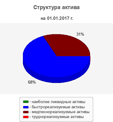 Структура актива