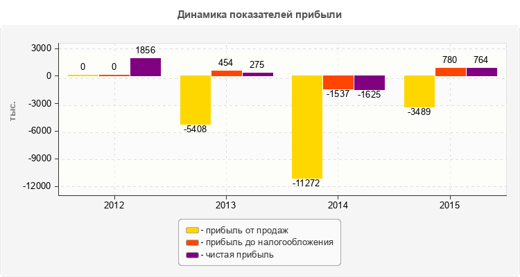 Динамика показателей прибыли