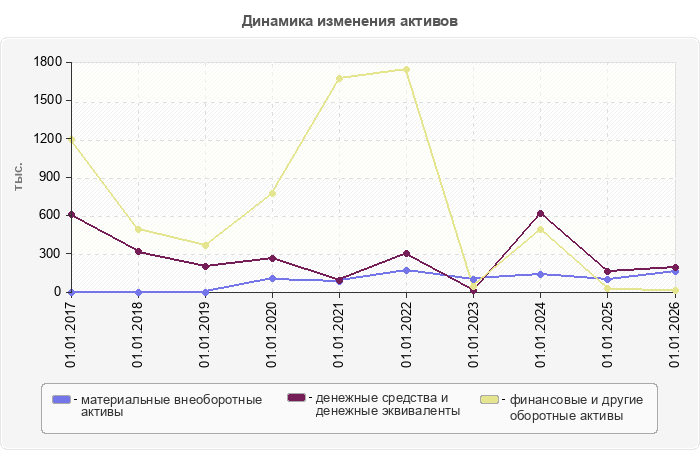 Динамика изменения активов