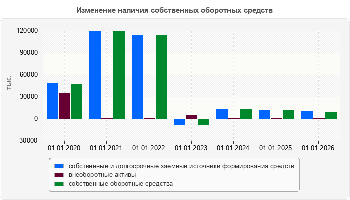 Изменение наличия собственных оборотных средств