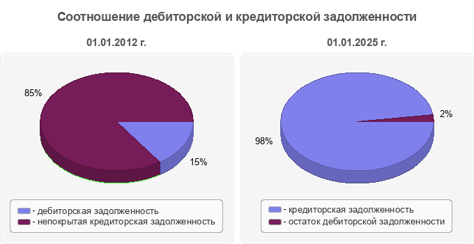 Соотношение дебиторской и кредиторской задолженности
