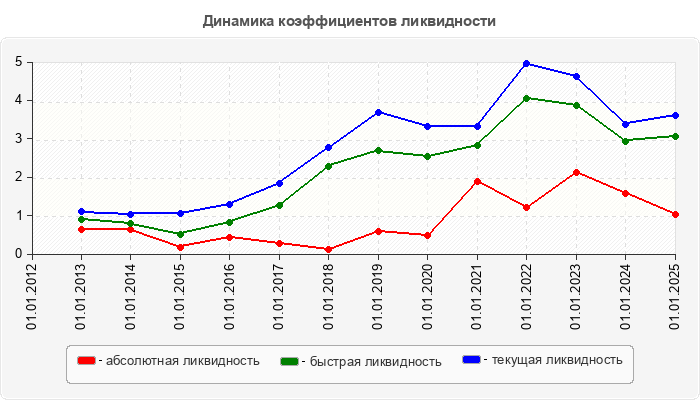 Динамика коэффициентов ликвидности