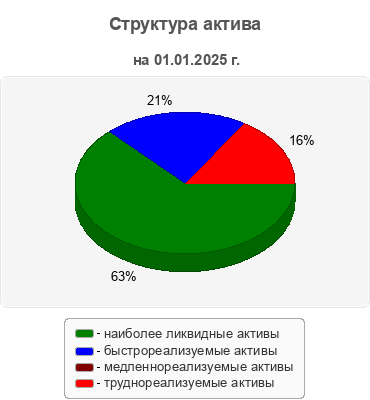 Структура актива