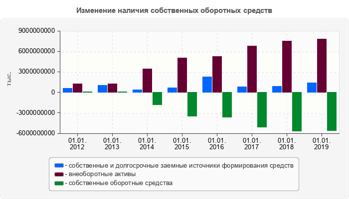 Изменение наличия собственных оборотных средств