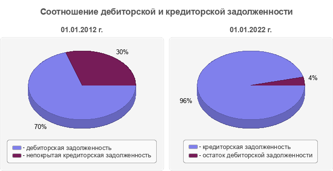 Соотношение дебиторской и кредиторской задолженности