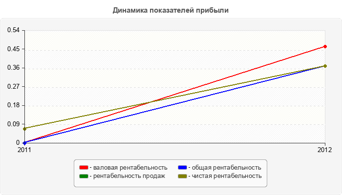 Динамика показателей прибыли