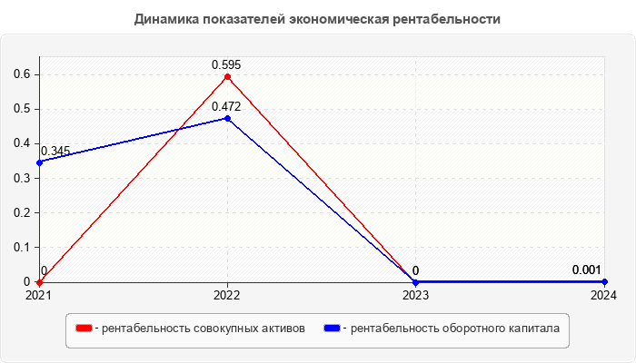 Динамика показателей экономическая рентабельности
