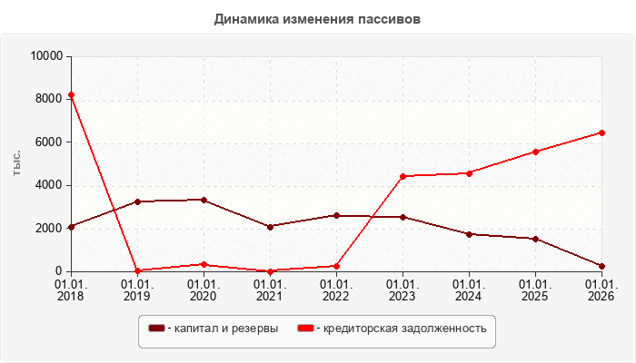 Динамика изменения пассивов