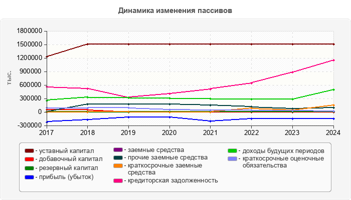 Динамика изменения пассивов