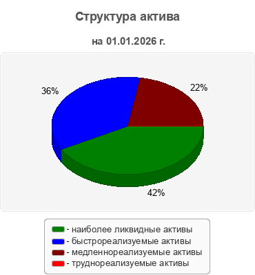 Структура актива