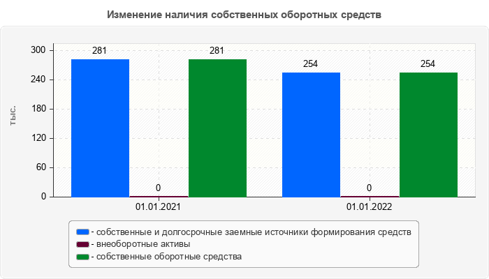 Изменение наличия собственных оборотных средств