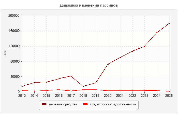 Динамика изменения пассивов
