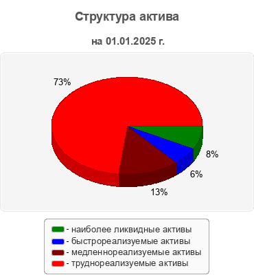 Структура актива