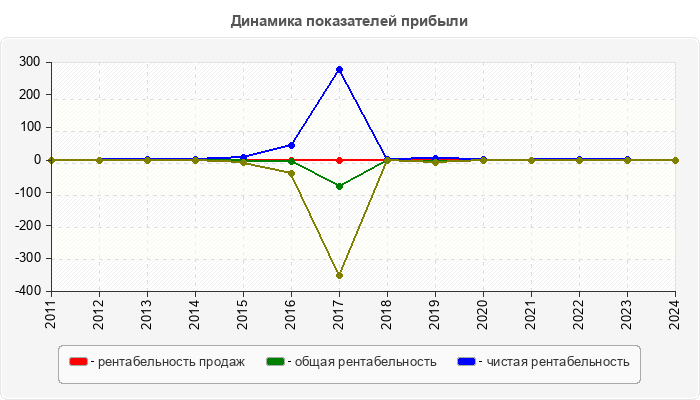 Динамика показателей прибыли