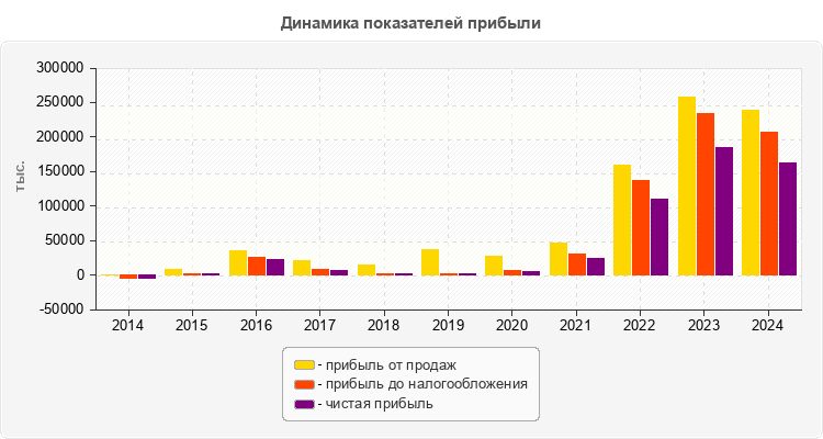 Динамика показателей прибыли