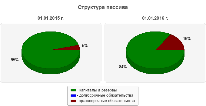 Структура пассива