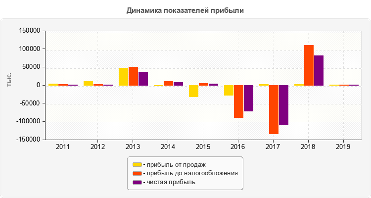 Динамика показателей прибыли