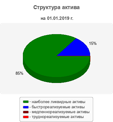 Структура актива