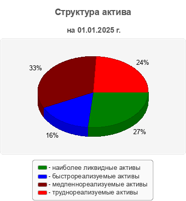 Структура актива