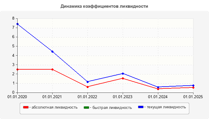Динамика коэффициентов ликвидности