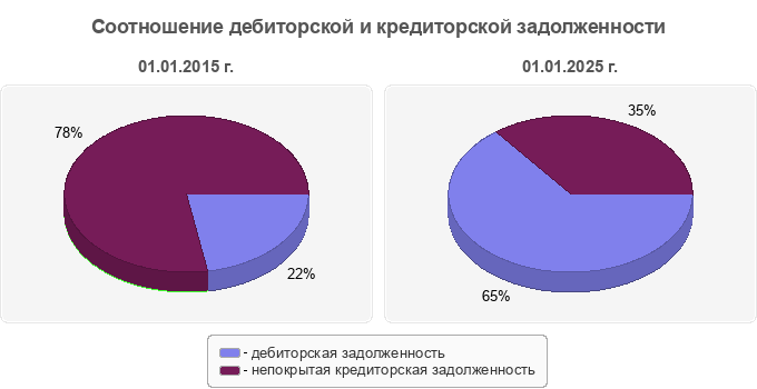 Соотношение дебиторской и кредиторской задолженности