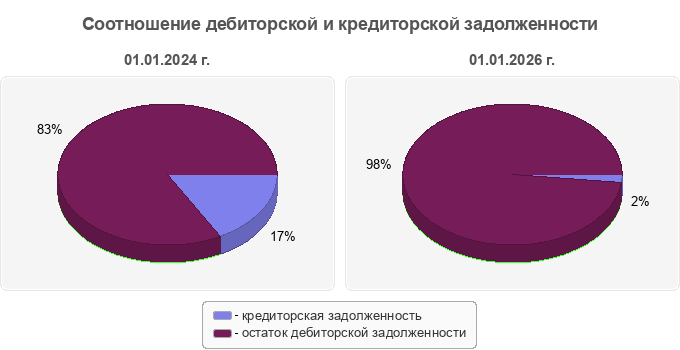 Соотношение дебиторской и кредиторской задолженности