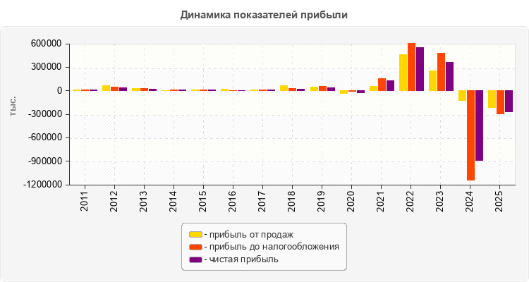 Динамика показателей прибыли
