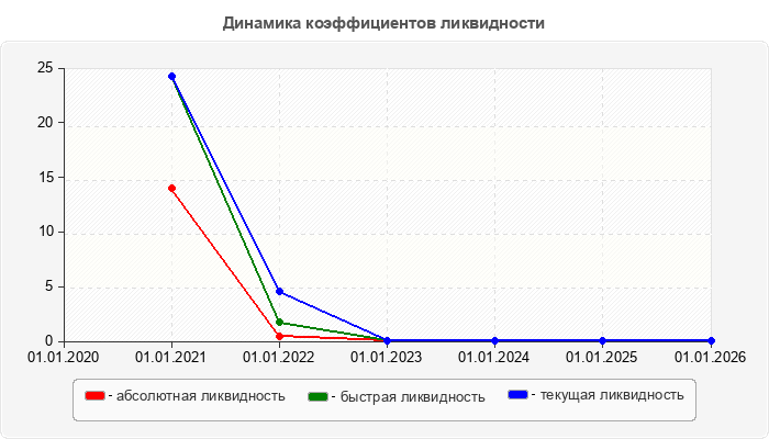 Динамика коэффициентов ликвидности
