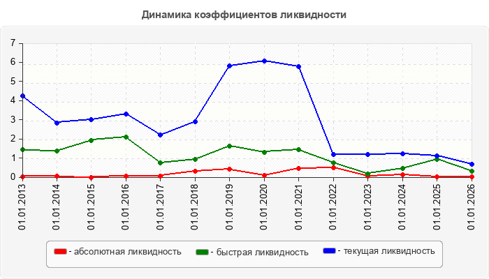 Динамика коэффициентов ликвидности